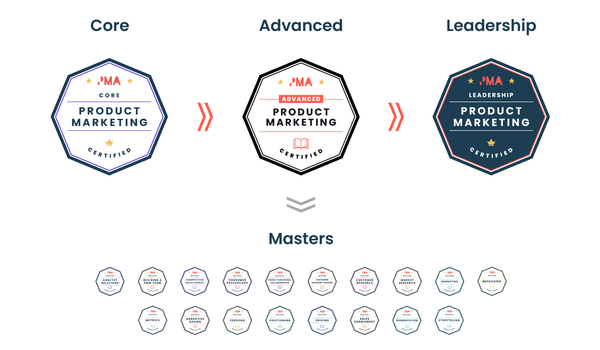 The Product Marketing Certified journey